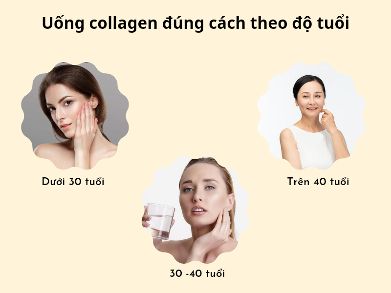 Uống collagen đúng cách theo độ tuổi